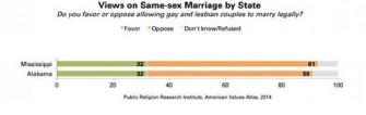 Alabama ties with Mississippi on the state with the lowest public opinion favoring same-sex marriage